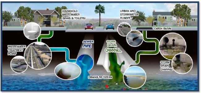 Storm water system diagram